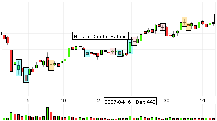 Candle Hikkake